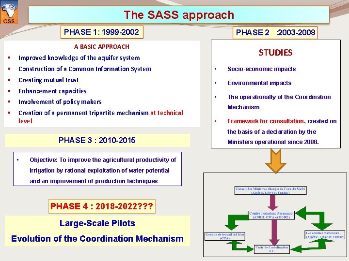 The SASS approach PHASE 1: 1999 -2002 PHASE 2 : 2003 -2008 A BASIC