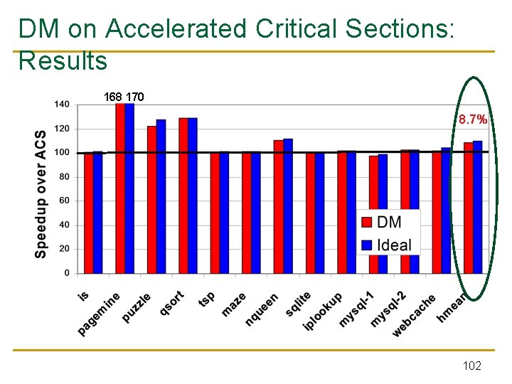 DM on Accelerated Critical Sections: Results 168 170 8. 7% 102 