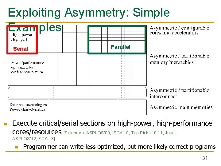 Exploiting Asymmetry: Simple Examples Serial n Parallel Execute critical/serial sections on high-power, high-performance cores/resources