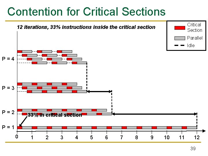 Contention for Critical Sections Critical Section 12 iterations, 33% instructions inside the critical section