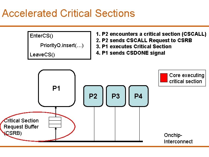 Accelerated Critical Sections Enter. CS() Priority. Q. insert(…) Leave. CS() 1. P 2 encounters