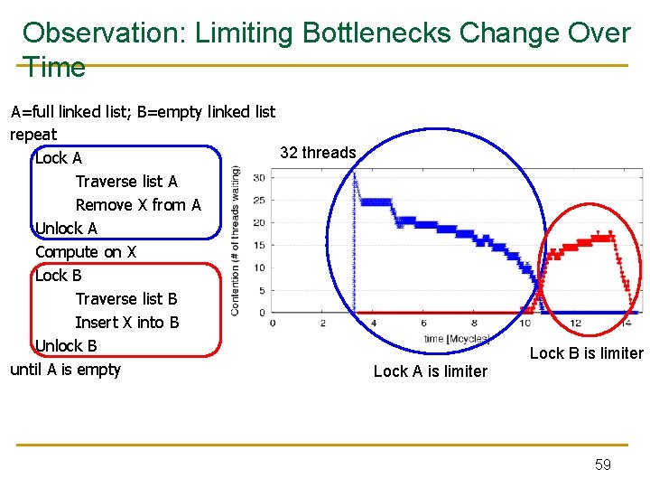 Observation: Limiting Bottlenecks Change Over Time A=full linked list; B=empty linked list repeat 32