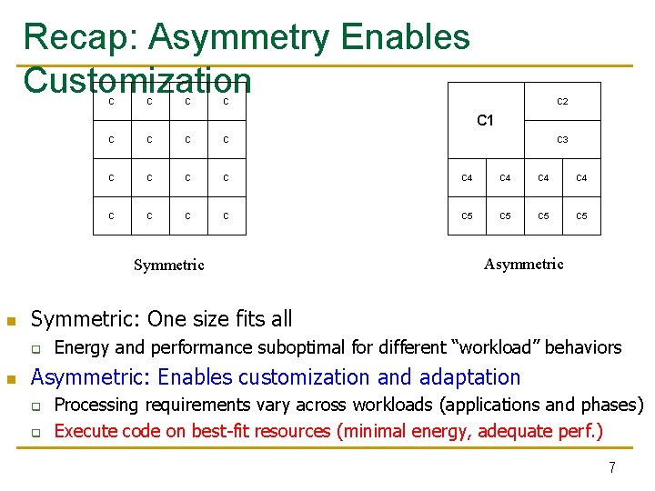 Recap: Asymmetry Enables Customization C C C 2 C 1 C C C C