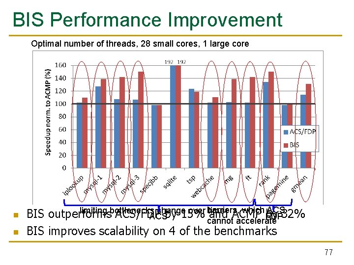 BIS Performance Improvement Optimal number of threads, 28 small cores, 1 large core n