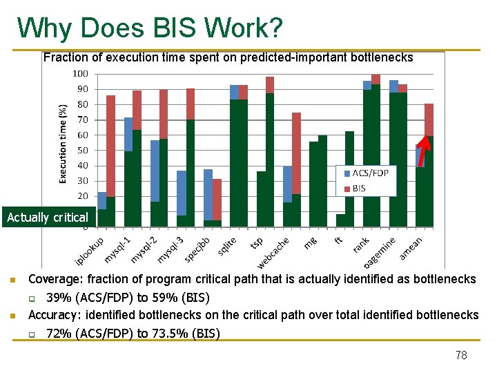 Why Does BIS Work? Fraction of execution time spent on predicted-important bottlenecks Actually critical