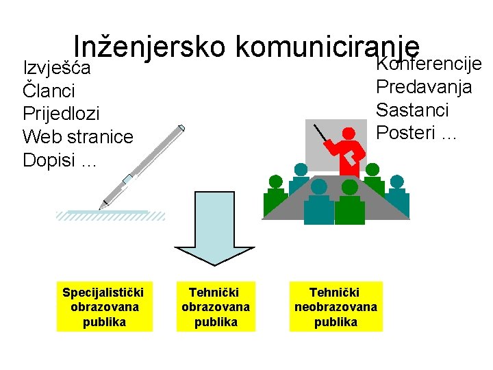 Inženjersko komuniciranje Konferencije Izvješća Članci Prijedlozi Web stranice Dopisi … Specijalistički obrazovana publika Predavanja