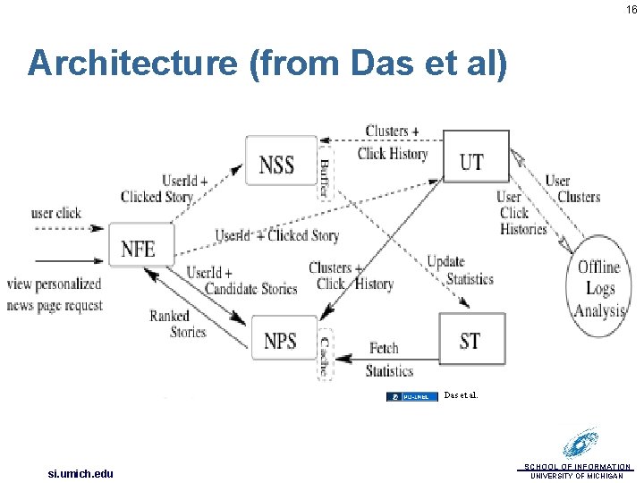 16 Architecture (from Das et al) Das et al. si. umich. edu SCHOOL OF