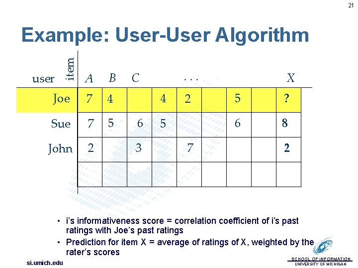 21 item Example: User-User Algorithm A B Joe 7 4 Sue 7 5 John