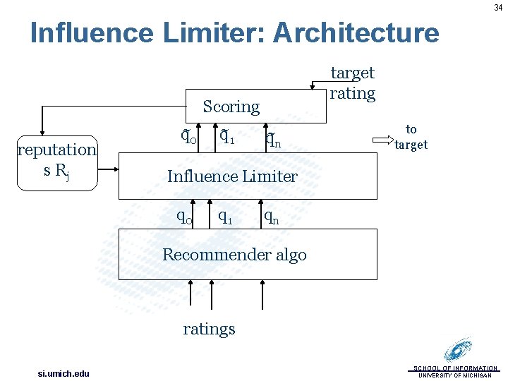 34 Influence Limiter: Architecture reputation s Rj Scoring ~ ~ ~ q q 1