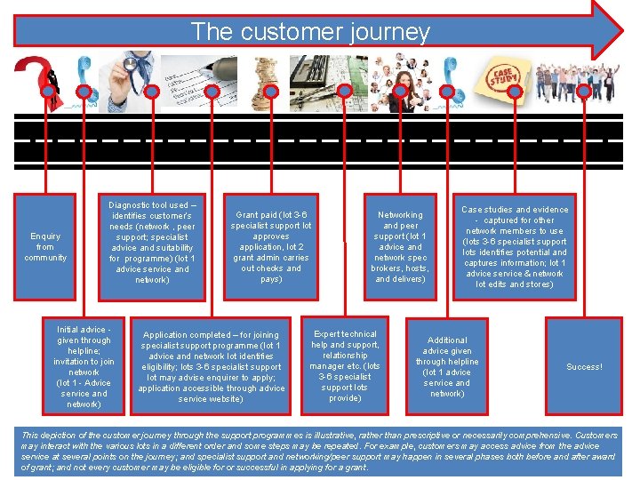 The customer journey Enquiry from community Diagnostic tool used – identifies customer’s needs (network The customer journey Enquiry from community Diagnostic tool used – identifies customer’s needs (network