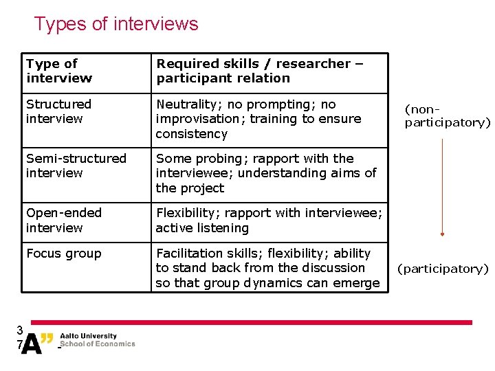 Types of interviews 3 7 Type of interview Required skills / researcher – participant