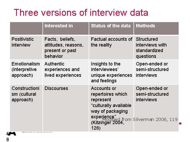 Three versions of interview data Positivistic interview 4 8 Interested in Status of the
