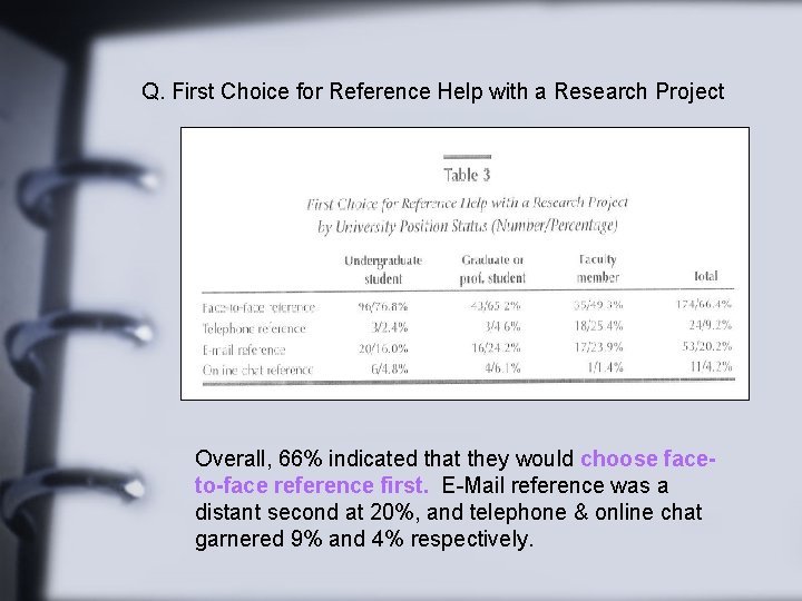 Q. First Choice for Reference Help with a Research Project Overall, 66% indicated that