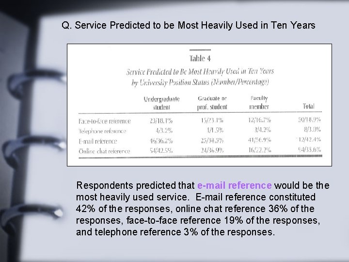 Q. Service Predicted to be Most Heavily Used in Ten Years Respondents predicted that