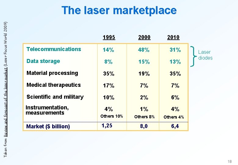 Taken from Review and forecast of the laser market (Laser Focus World 2009) The