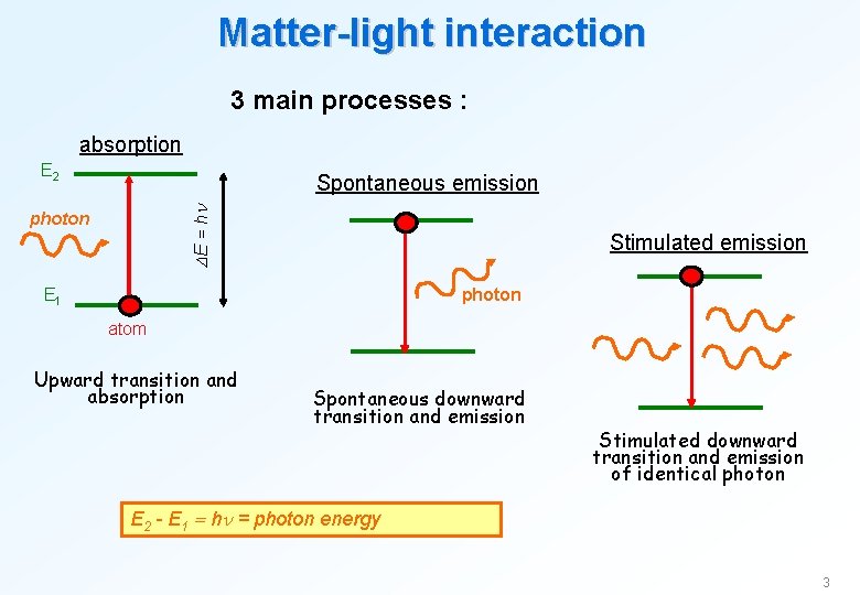 Matter-light interaction 3 main processes : absorption E 2 DE = h n Spontaneous