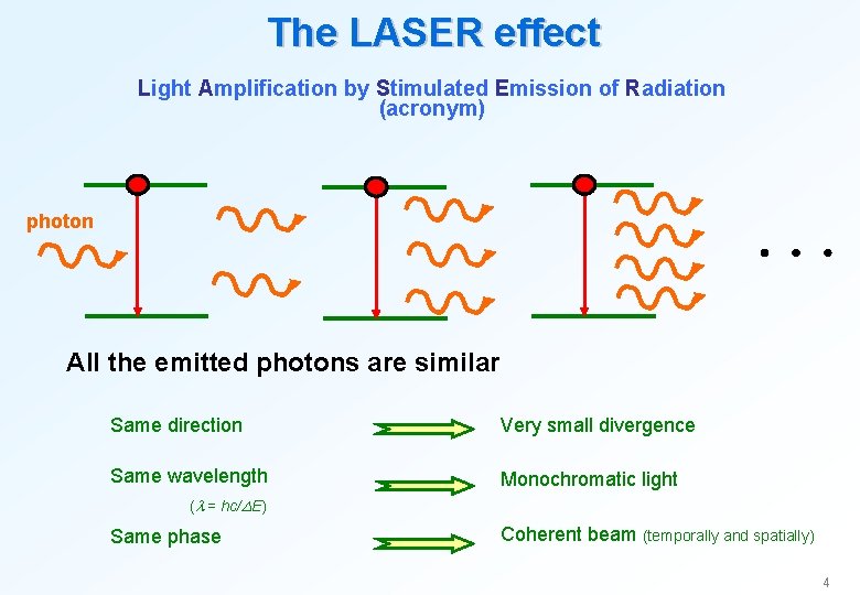 The LASER effect Light Amplification by Stimulated Emission of Radiation (acronym) photon All the