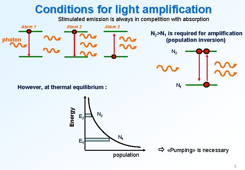 Conditions for light amplification Stimulated emission is always in competition with absorption Atom 1
