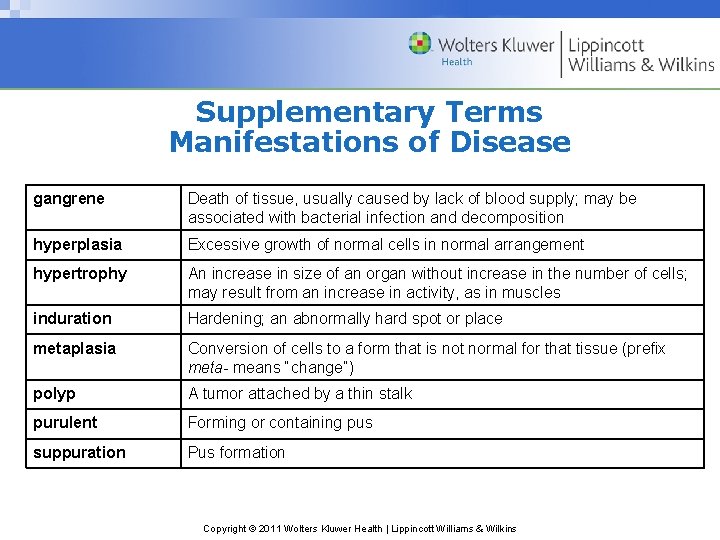 Supplementary Terms Manifestations of Disease gangrene Death of tissue, usually caused by lack of