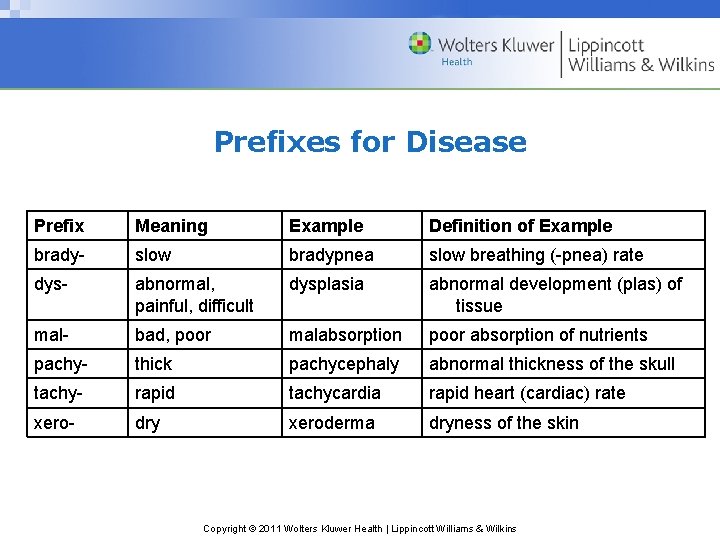 Prefixes for Disease Prefix Meaning Example Definition of Example brady- slow bradypnea slow breathing