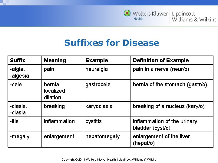 Suffixes for Disease Suffix Meaning Example Definition of Example -algia, -algesia pain neuralgia pain
