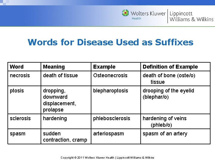 Words for Disease Used as Suffixes Word Meaning Example Definition of Example necrosis death