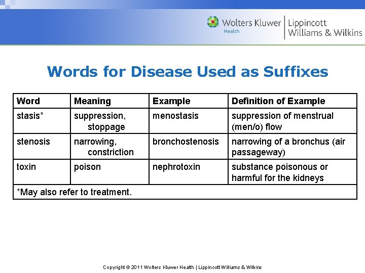 Words for Disease Used as Suffixes Word Meaning Example Definition of Example stasis* suppression,
