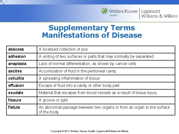 Supplementary Terms Manifestations of Disease abscess A localized collection of pus adhesion A uniting