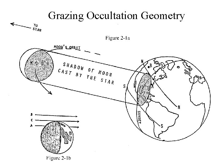 Grazing Occultation Geometry 