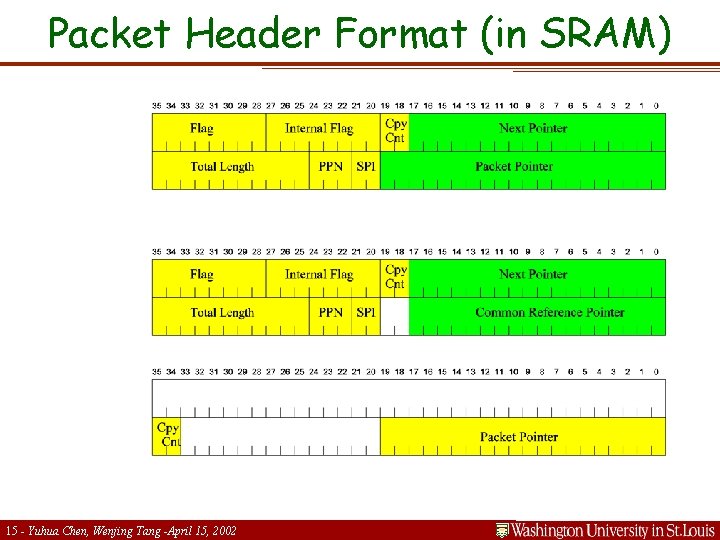 Packet Header Format (in SRAM) 15 - Yuhua Chen, Wenjing Tang -April 15, 2002