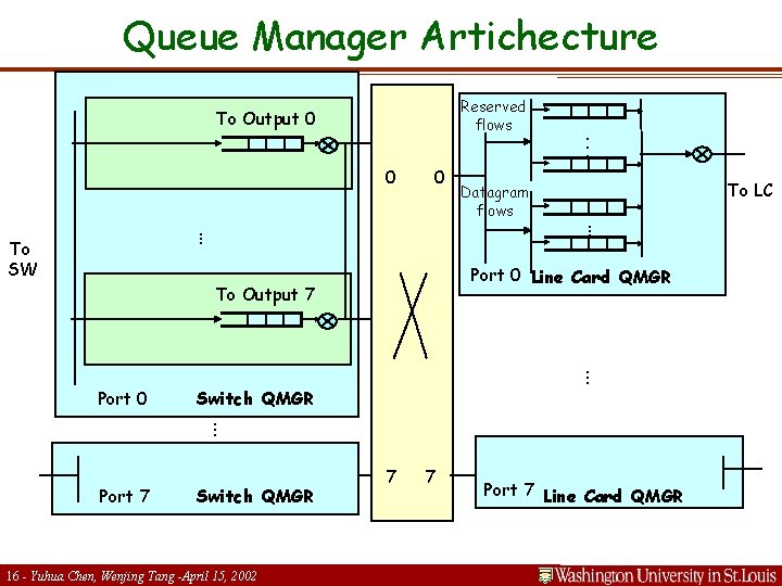 Queue Manager Artichecture Reserved flows To Output 0 . . . 0 0 …