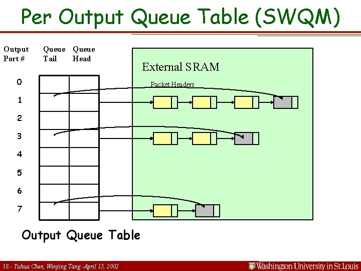 Per Output Queue Table (SWQM) Output Port # Queue Tail Head 0 1 2