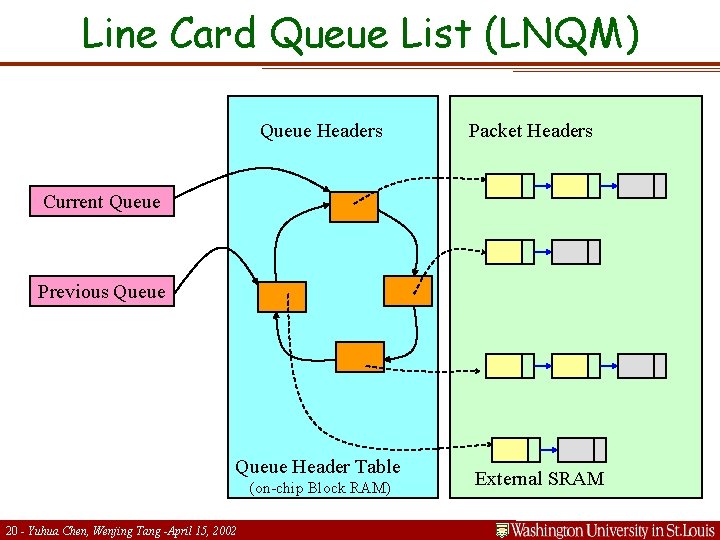 Line Card Queue List (LNQM) Queue Headers Packet Headers Current Queue Previous Queue Header