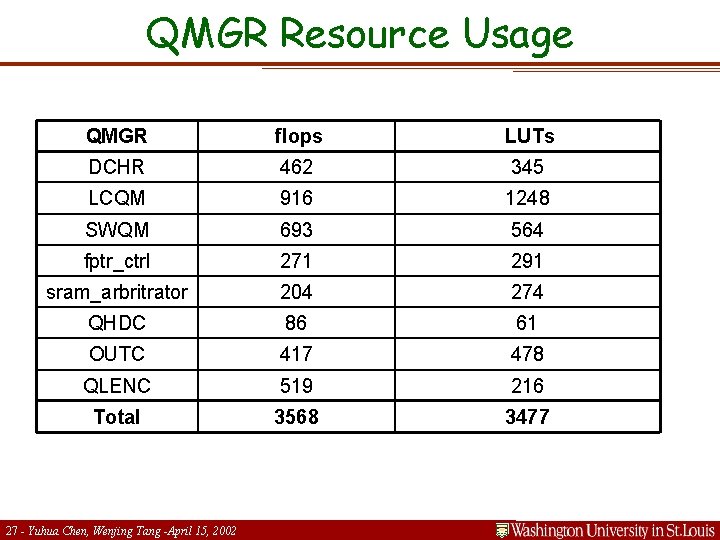 QMGR Resource Usage QMGR flops LUTs DCHR 462 345 LCQM 916 1248 SWQM 693