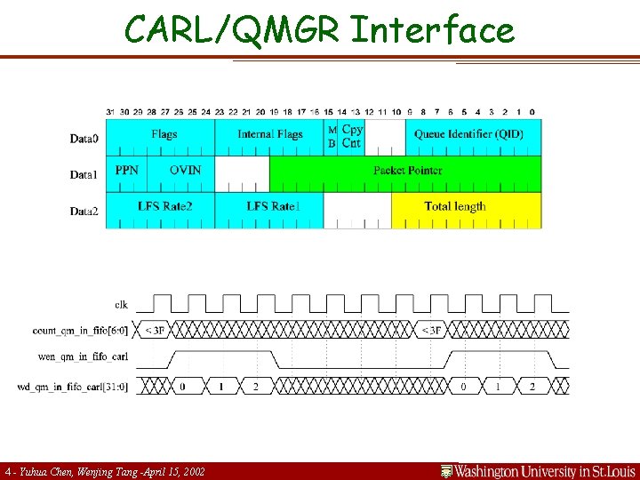 CARL/QMGR Interface 4 - Yuhua Chen, Wenjing Tang -April 15, 2002 