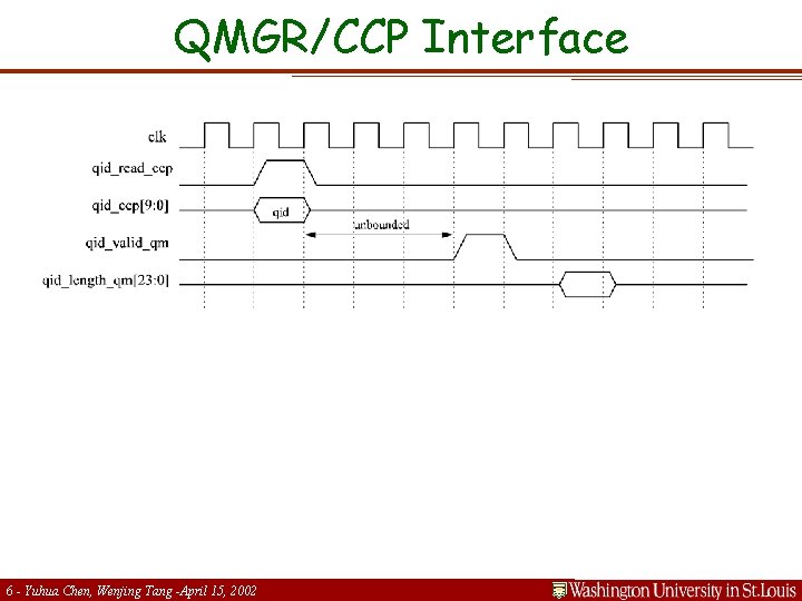 QMGR/CCP Interface 6 - Yuhua Chen, Wenjing Tang -April 15, 2002 