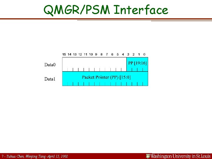 QMGR/PSM Interface 7 - Yuhua Chen, Wenjing Tang -April 15, 2002 