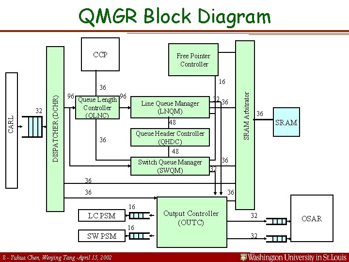 QMGR Block Diagram CCP Free Pointer Controller DISPATCHER (DCHR) CARL 32 96 Queue Length