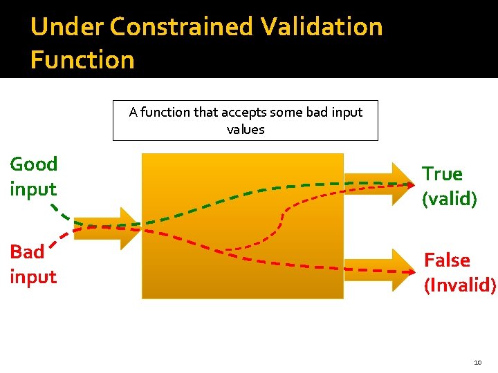 Under Constrained Validation Function A function that accepts some bad input values Good input Under Constrained Validation Function A function that accepts some bad input values Good input
