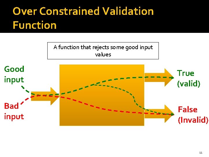 Over Constrained Validation Function A function that rejects some good input values Good input Over Constrained Validation Function A function that rejects some good input values Good input
