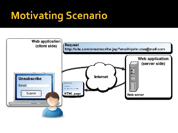 Motivating Scenario Submit Motivating Scenario Submit
