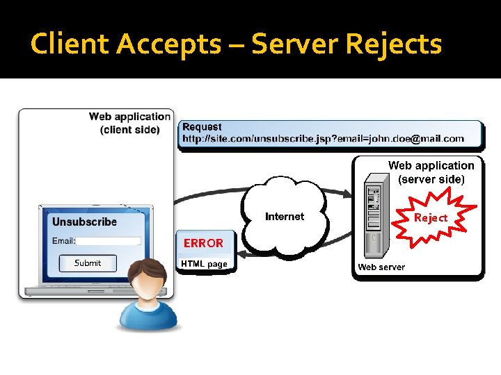 Client Accepts – Server Rejects Reject ERROR Submit Client Accepts – Server Rejects Reject ERROR Submit