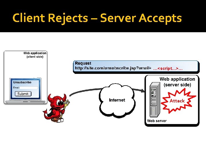 Client Rejects – Server Accepts …<script…>… Submit Attack Client Rejects – Server Accepts …<script…>… Submit Attack