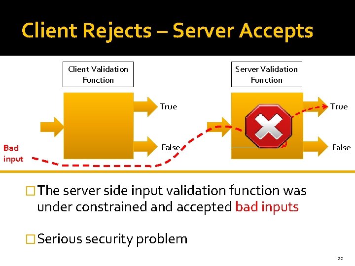 Client Rejects – Server Accepts Client Validation Function Bad input Server Validation Function True Client Rejects – Server Accepts Client Validation Function Bad input Server Validation Function True