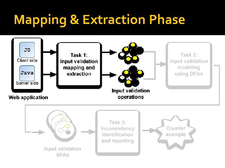 Mapping & Extraction Phase Mapping & Extraction Phase