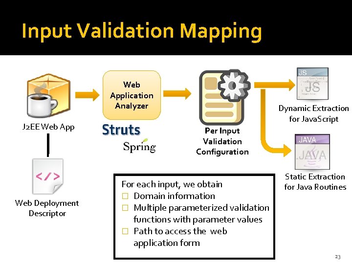 Input Validation Mapping Web Application Analyzer J 2 EE Web App Web Deployment Descriptor Input Validation Mapping Web Application Analyzer J 2 EE Web App Web Deployment Descriptor