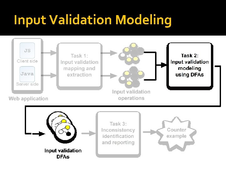 Input Validation Modeling Input Validation Modeling