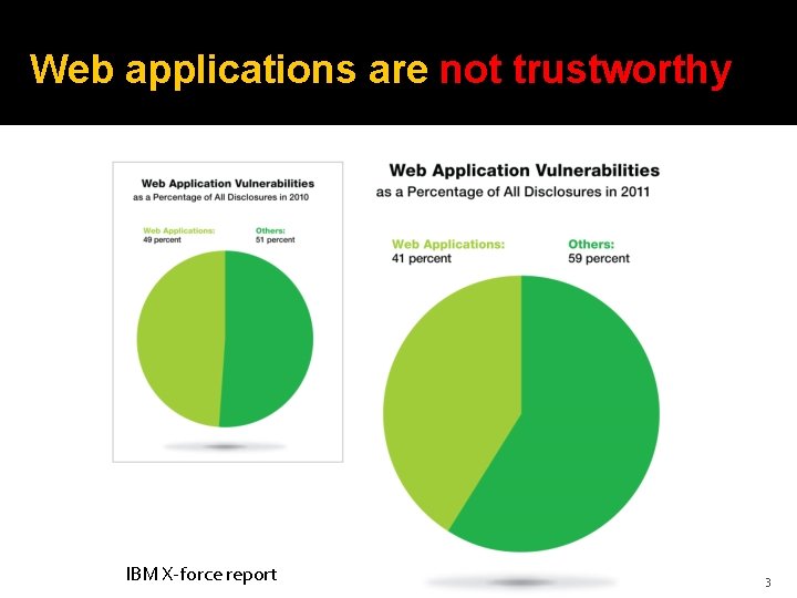 Web applications are not trustworthy IBM X-force report 3 Web applications are not trustworthy IBM X-force report 3
