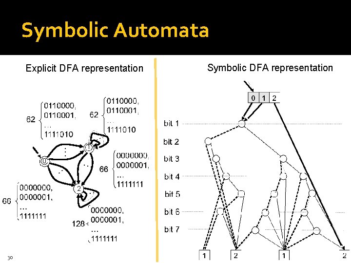 Symbolic Automata Explicit DFA representation . . . 1 . . . 0 . Symbolic Automata Explicit DFA representation . . . 1 . . . 0 .