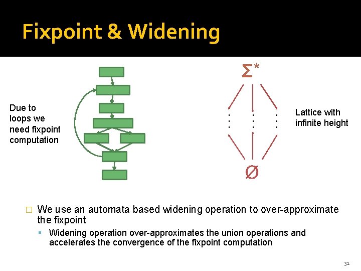 Fixpoint & Widening Σ* Due to loops we need fixpoint computation . . Lattice Fixpoint & Widening Σ* Due to loops we need fixpoint computation . . Lattice